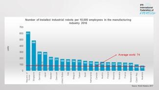 Weltweit liegt die Roboterdichte bei 74 Einheiten pro 10.000 Mitarbeitern, allerdings mit erheblichen Abweichungen in den einzelnen Ländern.