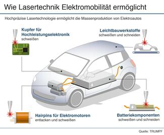 Wie Lasertechnik Elektromobilität ermöglicht.