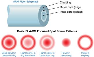 Vereinfachte Darstellung der ARM-Faser und der fünf grundlegenden Leistungsmuster im fokussierten Laserpunkt. 