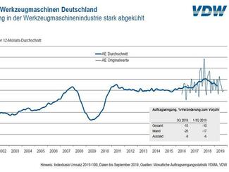 Wie der VDW mitteilt, konnte der Auftragseingang in der deutschen Umformtechnik im September ein Plus von 15 Prozent im Vergleich zum Vorjahr verzeichnen.