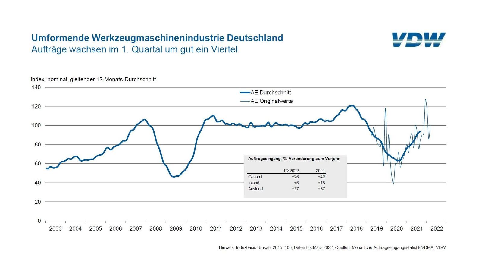 Der Auftragseingang in der deutschen Werkzeugmaschinenindustrie stimmt positiv.