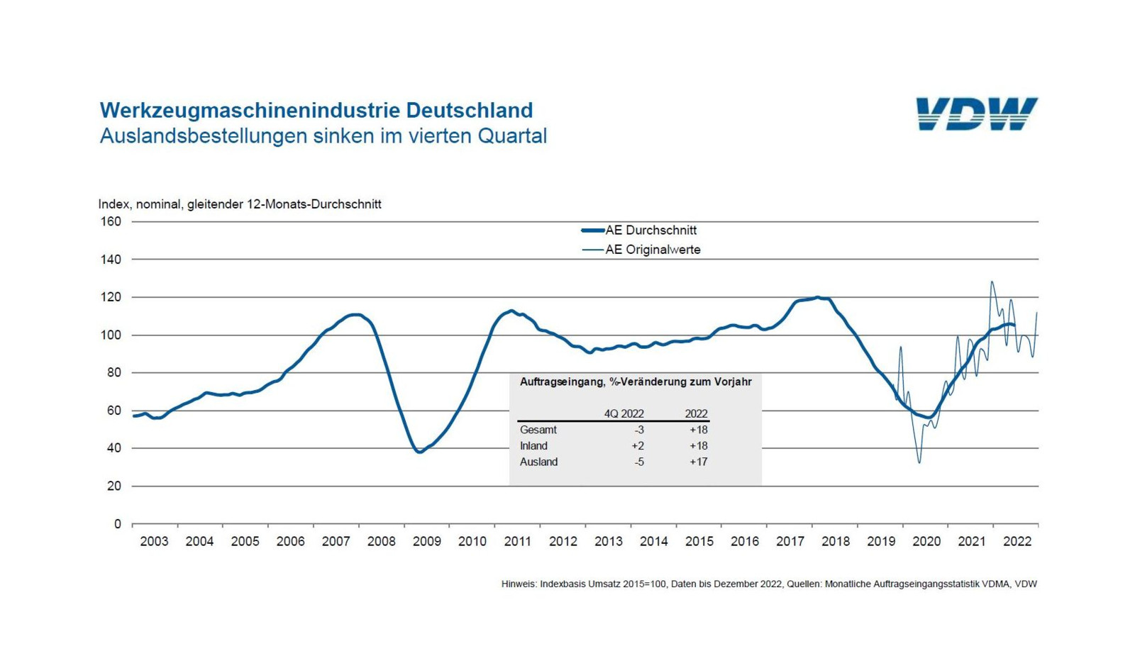 Im vierten Quartal 2022 sank der Auftragseingang der deutschen Werkzeugmaschinenindustrie im Vergleich zum Vorjahreszeitraum um 3 %.