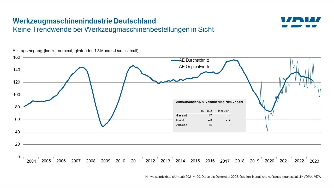Der Auftragseingang im Bereich der deutschen Umformtechnik im Überblick: Im Jahr 2023 sind die Zahlen rückläufig.
